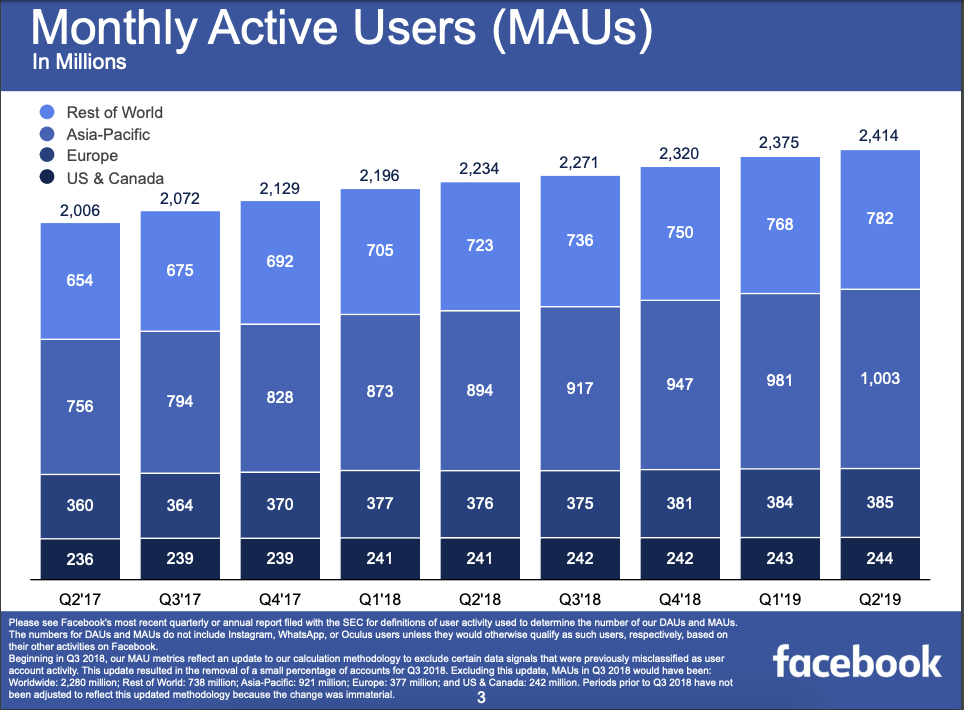 Graph displaying Facebook's monthly active users.